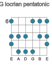 Guitar scale for locrian pentatonic in position 6